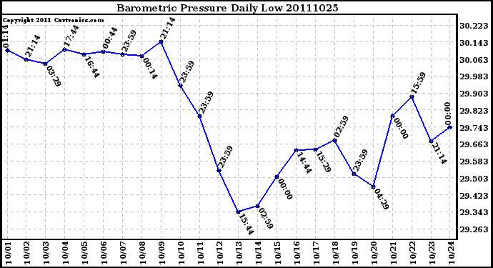 Milwaukee Weather Barometric Pressure Daily Low