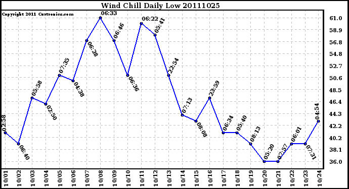 Milwaukee Weather Wind Chill Daily Low