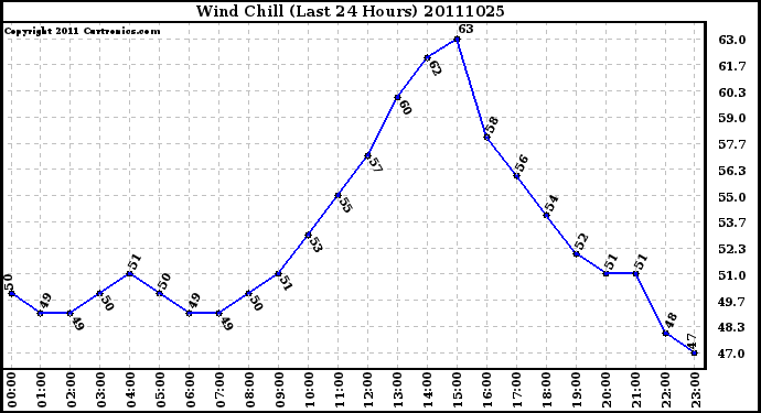 Milwaukee Weather Wind Chill (Last 24 Hours)