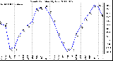 Milwaukee Weather Wind Chill Monthly Low