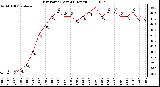 Milwaukee Weather Dew Point (Last 24 Hours)