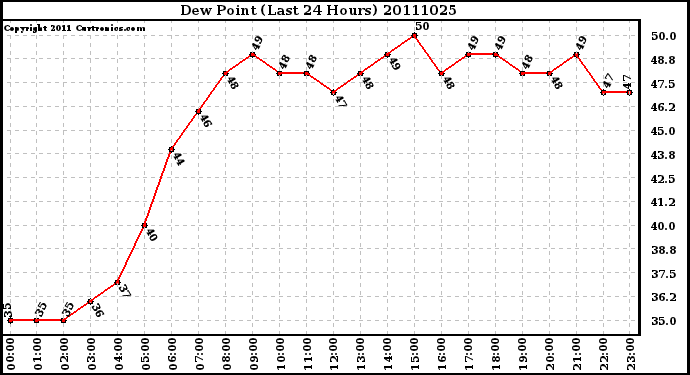 Milwaukee Weather Dew Point (Last 24 Hours)