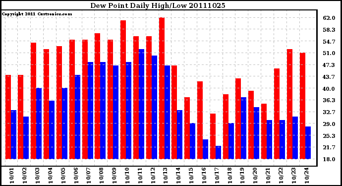 Milwaukee Weather Dew Point Daily High/Low