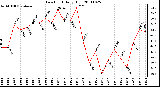 Milwaukee Weather Dew Point Daily High