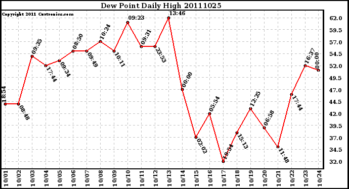 Milwaukee Weather Dew Point Daily High