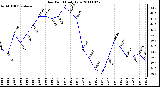 Milwaukee Weather Dew Point Daily Low