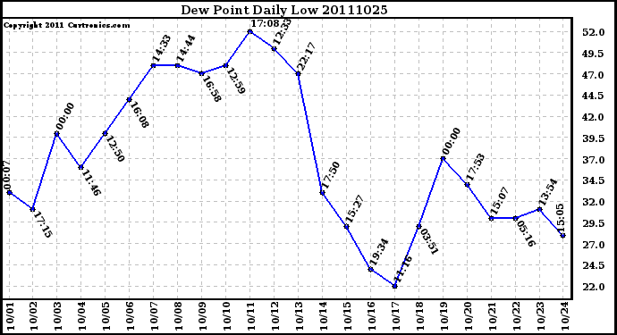 Milwaukee Weather Dew Point Daily Low