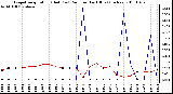 Milwaukee Weather Evapotranspiration (Red) (vs) Rain per Day (Blue) (Inches)