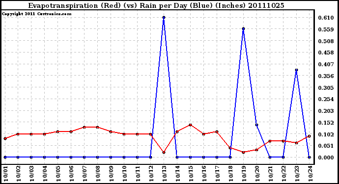 Milwaukee Weather Evapotranspiration (Red) (vs) Rain per Day (Blue) (Inches)