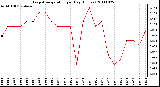 Milwaukee Weather Evapotranspiration per Day (Inches)