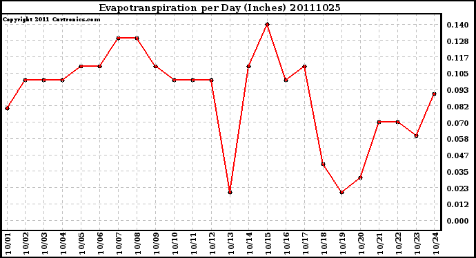 Milwaukee Weather Evapotranspiration per Day (Inches)