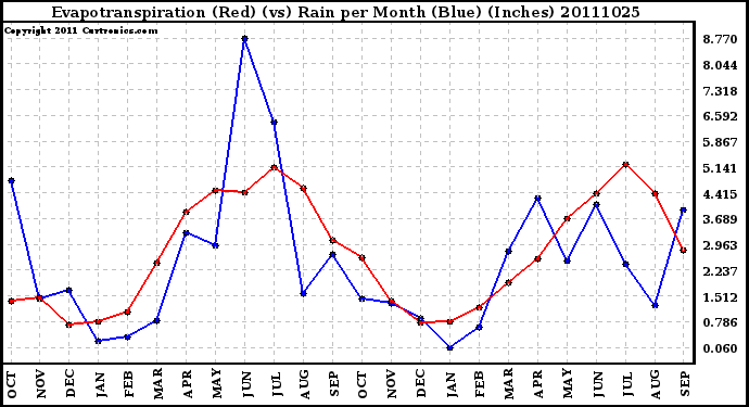 Milwaukee Weather Evapotranspiration (Red) (vs) Rain per Month (Blue) (Inches)