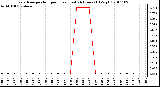 Milwaukee Weather Evapotranspiration per Hour (Last 24 Hours) (Oz/sq ft)