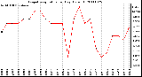 Milwaukee Weather Evapotranspiration per Day (Oz/sq ft)