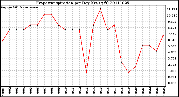 Milwaukee Weather Evapotranspiration per Day (Oz/sq ft)