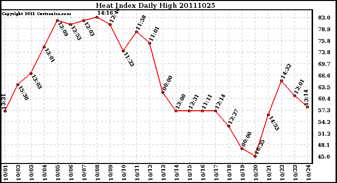 Milwaukee Weather Heat Index Daily High