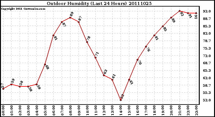 Milwaukee Weather Outdoor Humidity (Last 24 Hours)