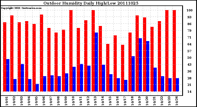 Milwaukee Weather Outdoor Humidity Daily High/Low