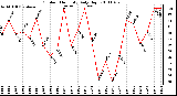 Milwaukee Weather Outdoor Humidity Daily High