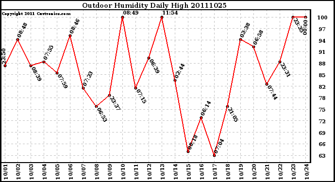 Milwaukee Weather Outdoor Humidity Daily High