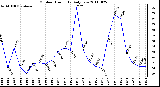 Milwaukee Weather Outdoor Humidity Daily Low