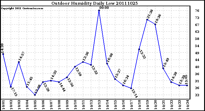 Milwaukee Weather Outdoor Humidity Daily Low