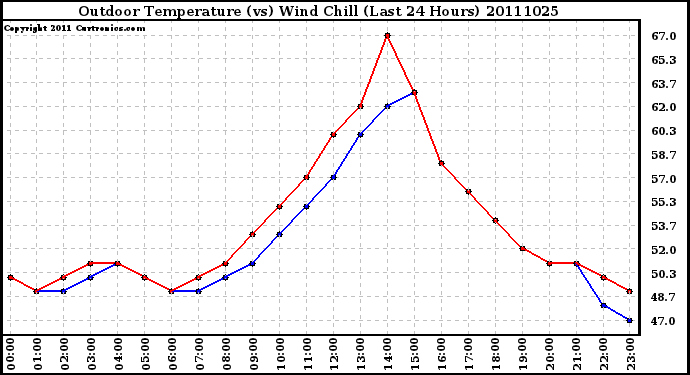 Milwaukee Weather Outdoor Temperature (vs) Wind Chill (Last 24 Hours)