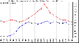 Milwaukee Weather Outdoor Temperature (vs) Dew Point (Last 24 Hours)