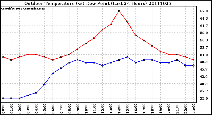 Milwaukee Weather Outdoor Temperature (vs) Dew Point (Last 24 Hours)