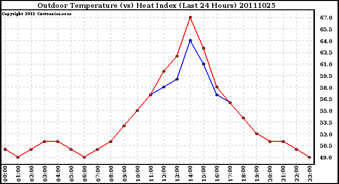 Milwaukee Weather Outdoor Temperature (vs) Heat Index (Last 24 Hours)