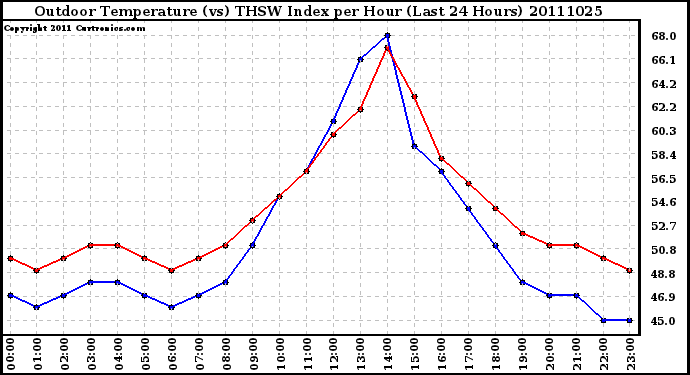 Milwaukee Weather Outdoor Temperature (vs) THSW Index per Hour (Last 24 Hours)