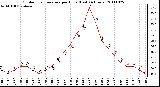 Milwaukee Weather Outdoor Temperature per Hour (Last 24 Hours)