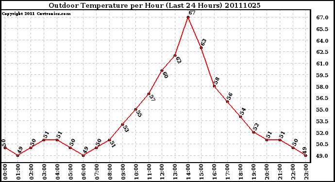 Milwaukee Weather Outdoor Temperature per Hour (Last 24 Hours)