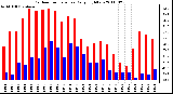 Milwaukee Weather Outdoor Temperature Daily High/Low