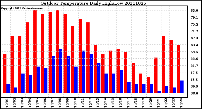 Milwaukee Weather Outdoor Temperature Daily High/Low