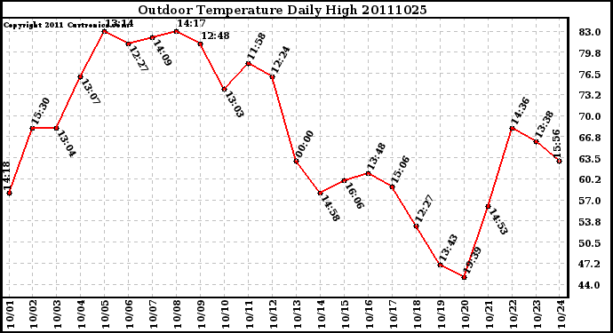 Milwaukee Weather Outdoor Temperature Daily High