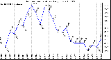 Milwaukee Weather Outdoor Temperature Daily Low