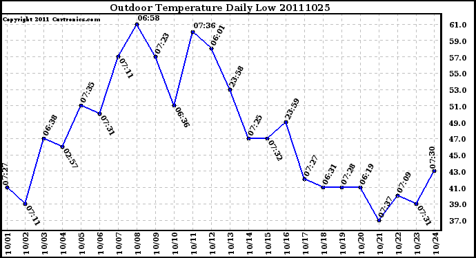 Milwaukee Weather Outdoor Temperature Daily Low