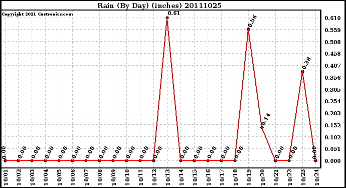 Milwaukee Weather Rain (By Day) (inches)