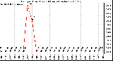 Milwaukee Weather Rain per Hour (Last 24 Hours) (inches)