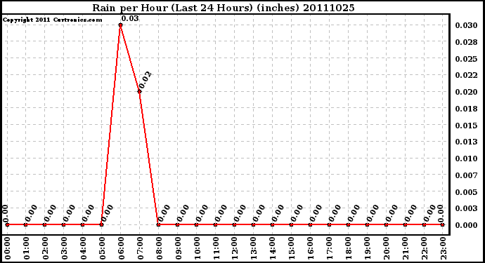 Milwaukee Weather Rain per Hour (Last 24 Hours) (inches)