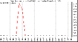 Milwaukee Weather Rain Rate per Hour (Last 24 Hours) (Inches/Hour)