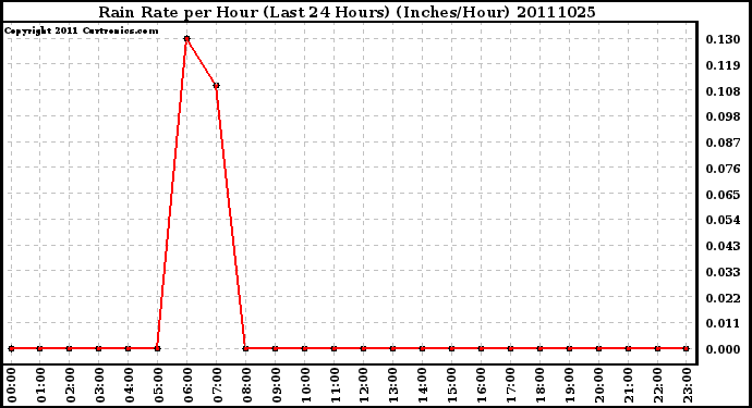 Milwaukee Weather Rain Rate per Hour (Last 24 Hours) (Inches/Hour)