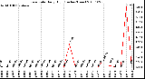 Milwaukee Weather Rain Rate Daily High (Inches/Hour)