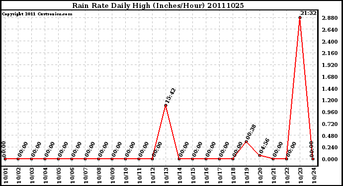 Milwaukee Weather Rain Rate Daily High (Inches/Hour)