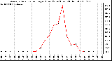 Milwaukee Weather Average Solar Radiation per Hour W/m2 (Last 24 Hours)