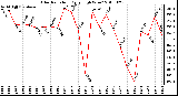 Milwaukee Weather Solar Radiation Daily High W/m2