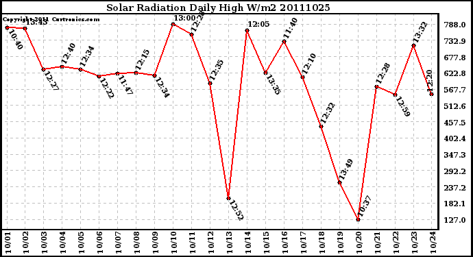 Milwaukee Weather Solar Radiation Daily High W/m2