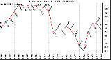 Milwaukee Weather THSW Index Daily High (F)