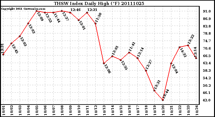 Milwaukee Weather THSW Index Daily High (F)